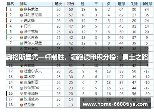 奥格斯堡凭一杆制胜，领跑德甲积分榜：勇士之路